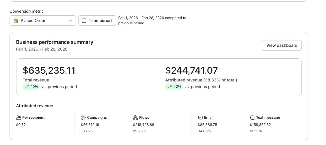 K2 Industries Klaviyo business performance summary with Inbox Copy