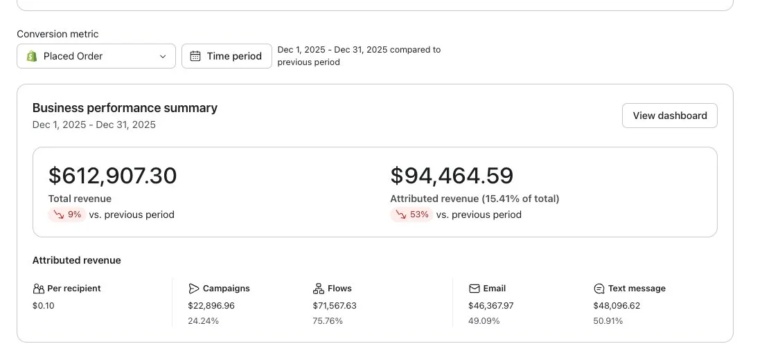 K2 Industries Klaviyo business performance summary before Inbox Copy