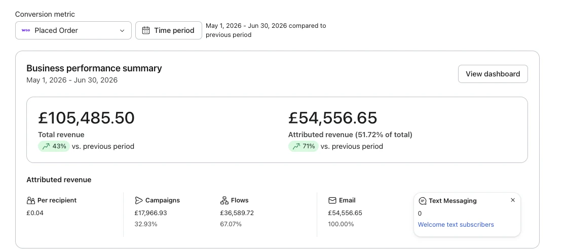 Soul Analyse Klaviyo business performance summary with Inbox Copy, showing 51.72% attributed revenue