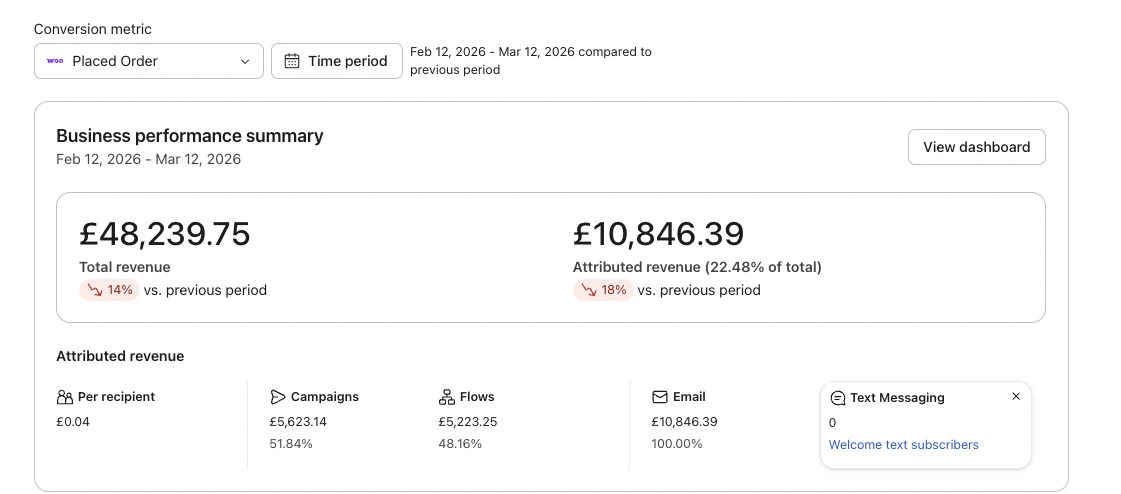 Soul Analyse Klaviyo business performance summary before Inbox Copy, showing 22.48% attributed revenue
