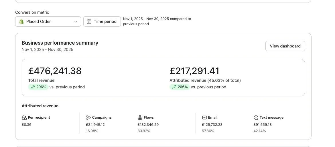 Warmnest Candle Klaviyo business performance summary with Inbox Copy